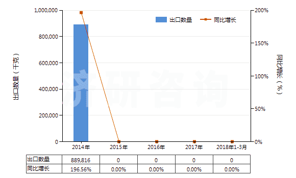 2014-2018年3月中國水硬石灰(HS25223000)出口量及增速統(tǒng)計